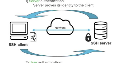 ssh smart card authentication|About SSH and Smart Card support (RHEL 7) .